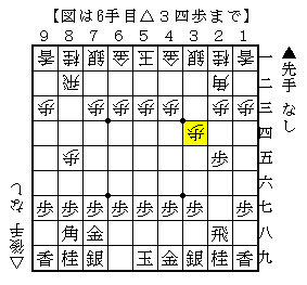 手損で駒組が遅れる