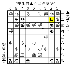 ▲２二角と打ち込む変化