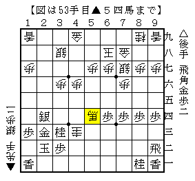 歩を使って陣形を崩す