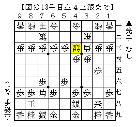 ▲６六歩と▲６六銀の比較