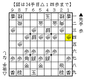 銀の攻めで角頭をどのように守るか