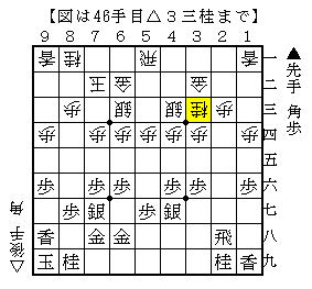 △３三桂には▲６七角で反応する