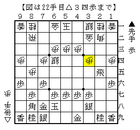 ▲２四歩と垂らして△２二歩と打たせる