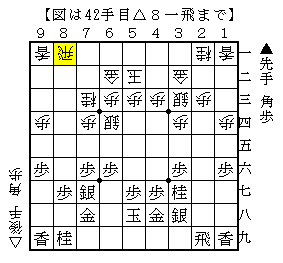 角と歩を使ってのＢ面攻撃