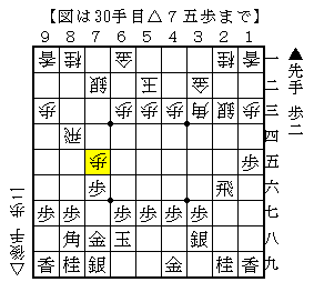 ▲７五同歩と堂々と歩を取る