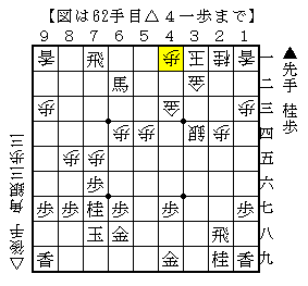 攻め駒を増やして攻めを続ける