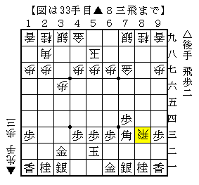 ▲８二角と打たせてカウンターを狙う