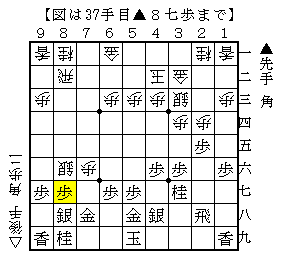歩を使って相手の受ける形を変える