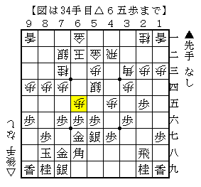 ▲９八玉として角道をさける
