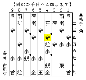 地味だが歩を取り返して飛車を活用する