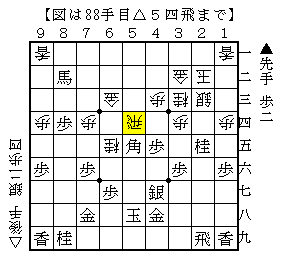 角と桂馬で玉のコビンを攻める