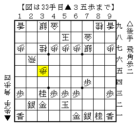 飛車が守っていても桂頭攻めをする